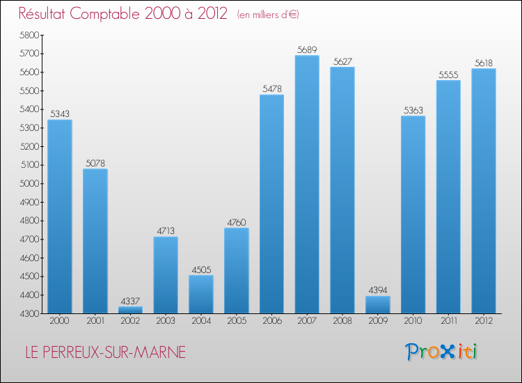 Evolution du résultat comptable pour la commune de LE PERREUX-SUR-MARNE de 2000 à 2012 Evolution du résultat comptable pour LE PERREUX-SUR-MARNE de 2000 à 2012