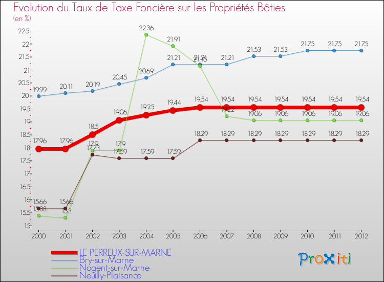 Evolution du taux de la taxe foncière sur le bati pour LE PERREUX-SUR-MARNE et les communes proches de 2000 à 2012 Comparaison des taux de taxe foncière sur le bati pour LE PERREUX-SUR-MARNE et les communes voisines de 2000 à 2012