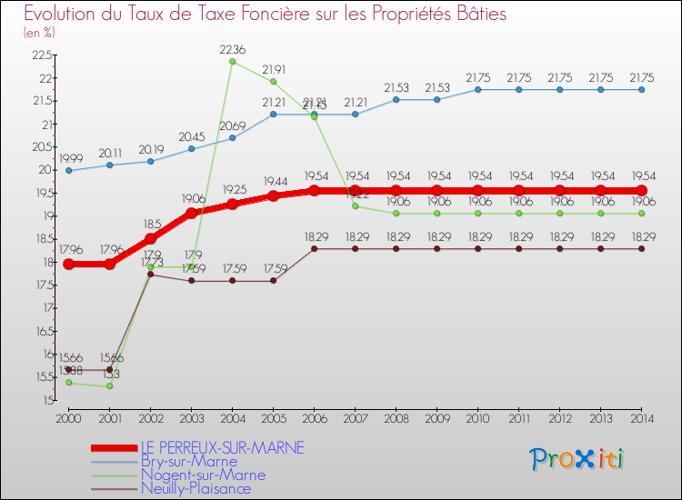 Evolution du taux de la taxe foncière sur le bati pour LE PERREUX-SUR-MARNE et les communes proches de 2000 à 2014 Comparaison des taux de taxe foncière sur le bati pour LE PERREUX-SUR-MARNE et les communes voisines de 2000 à 2014