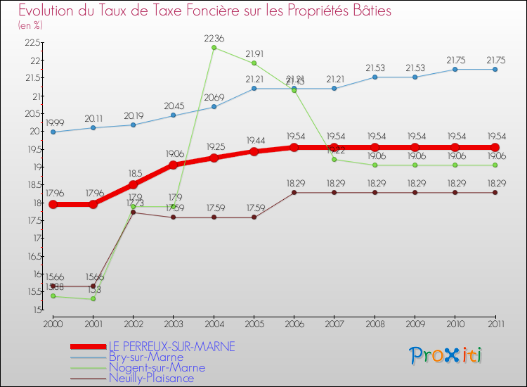 Evolution du taux de la taxe foncière sur le bati pour LE PERREUX-SUR-MARNE et les communes proches Comparaison des taux de taxe foncière sur le bati pour LE PERREUX-SUR-MARNE et les communes voisines