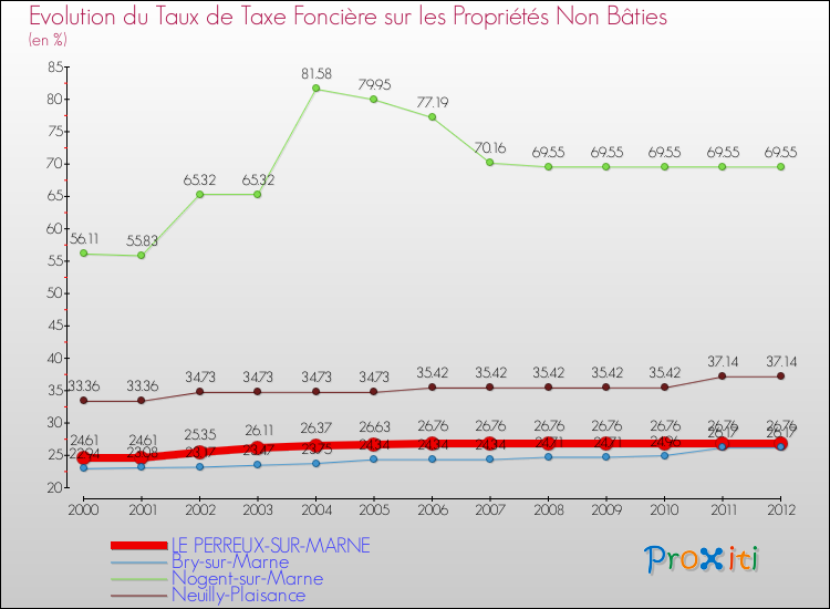 Evolution du taux de la taxe foncière sur les immeubles et terrains non batis pour LE PERREUX-SUR-MARNE et les communes proches de 2000 à 2012 Comparaison des taux de la taxe foncière sur les immeubles et terrains non batis pour LE PERREUX-SUR-MARNE et les communes voisines de 2000 à 2012