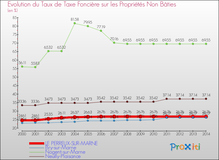 Evolution du taux de la taxe foncière sur les immeubles et terrains non batis pour LE PERREUX-SUR-MARNE et les communes proches de 2000 à 2014 Comparaison des taux de la taxe foncière sur les immeubles et terrains non batis pour LE PERREUX-SUR-MARNE et les communes voisines de 2000 à 2014