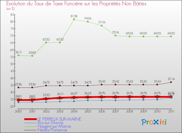Evolution du taux de la taxe foncière sur les immeubles et terrains non batis pour LE PERREUX-SUR-MARNE et les communes proches Comparaison des taux de la taxe foncière sur les immeubles et terrains non batis pour LE PERREUX-SUR-MARNE et les communes voisines
