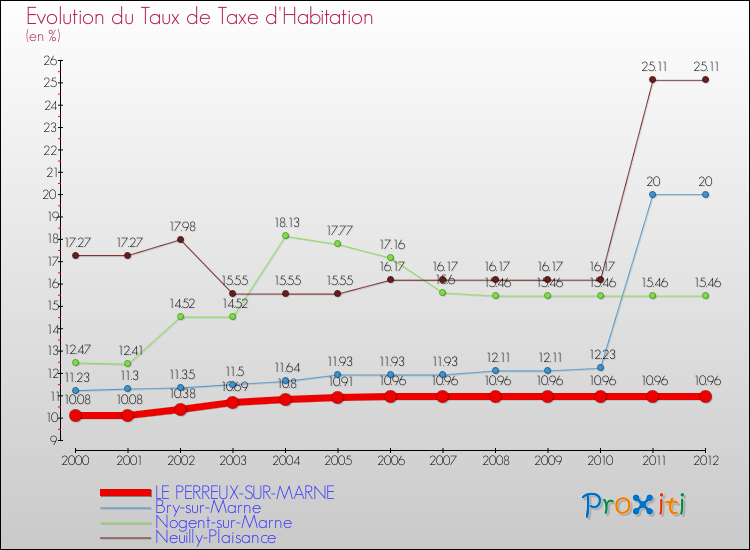 Evolution du taux de la taxe d'habitation pour LE PERREUX-SUR-MARNE et les communes proches Comparaison des taux de la taxe d'habitation pour LE PERREUX-SUR-MARNE et les communes voisines