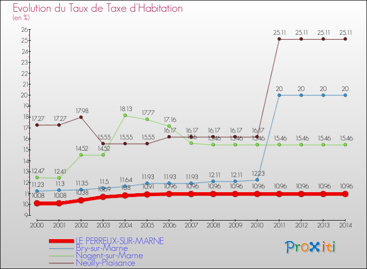 Evolution du taux de la taxe d'habitation pour LE PERREUX-SUR-MARNE et les communes proches de 2000 à 2014 Comparaison des taux de la taxe d'habitation pour LE PERREUX-SUR-MARNE et les communes voisines de 2000 à 2014
