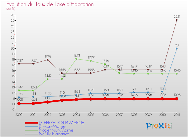 Evolution du taux de la taxe d'habitation pour LE PERREUX-SUR-MARNE et les communes proches Comparaison des taux de la taxe d'habitation pour LE PERREUX-SUR-MARNE et les communes voisines