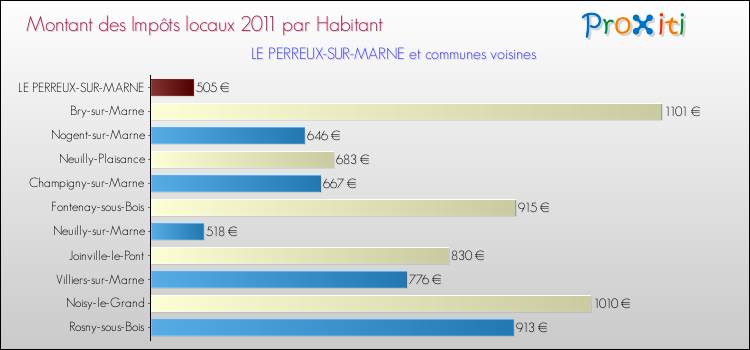Montant des impôts locaux par Habitant pour LE PERREUX-SUR-MARNE et les communes proches Comparaison des impôts locaux par habitant pour LE PERREUX-SUR-MARNE et les communes voisines