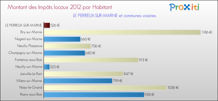 Montant des impôts locaux par Habitant pour LE PERREUX-SUR-MARNE et les communes proches Comparaison des impôts locaux par habitant pour LE PERREUX-SUR-MARNE et les communes voisines