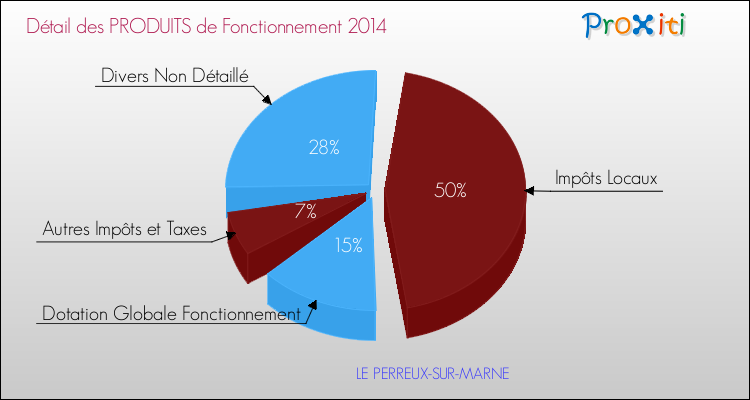Décomposition du Budget de Fonctionnement 2014 de la commune de LE PERREUX-SUR-MARNE Budget de Fonctionnement 2014 pour la commune de LE PERREUX-SUR-MARNE
