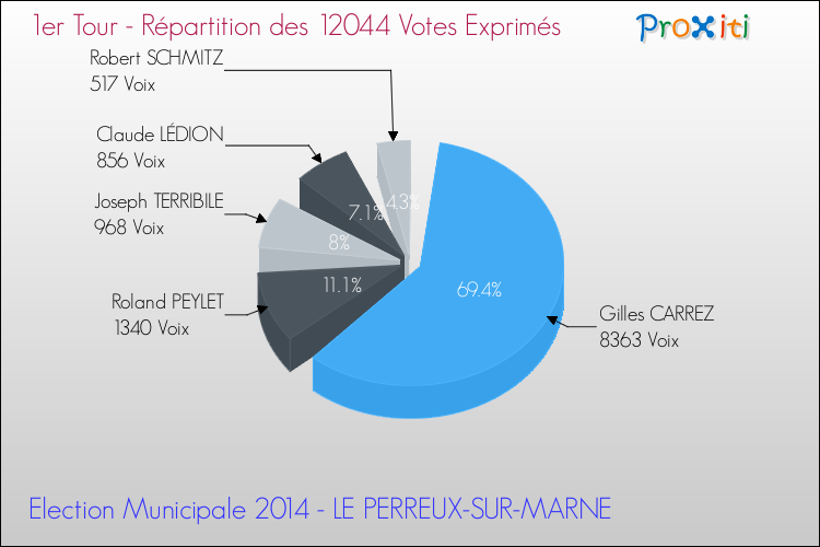 Répartition des votes exprimés au 1er Tour des Elections Municipales 2014 de la commune de LE PERREUX-SUR-MARNE Elections Municipales 2014 - Répartition des votes exprimés au 1er Tour pour la commune de LE PERREUX-SUR-MARNE