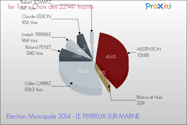 Résultats par rapport aux inscrits au 1er Tour des Elections Municipales 2014 de la commune de LE PERREUX-SUR-MARNE Elections Municipales 2014 - Résultats par rapport aux inscrits au 1er Tour pour la commune de LE PERREUX-SUR-MARNE