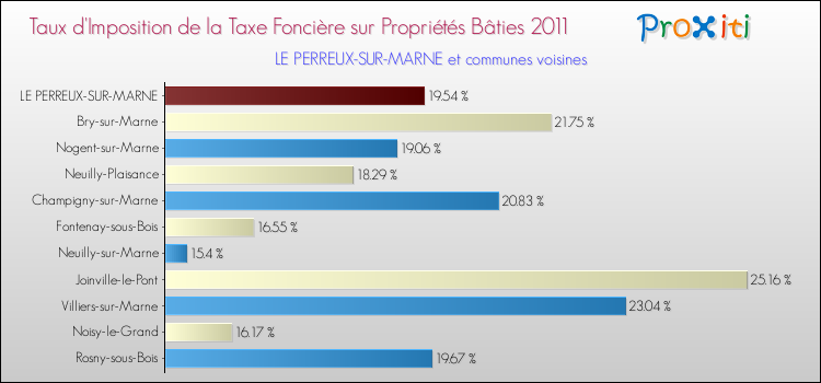 Taux d'imposition de la taxe foncière sur le bati 2011 pour LE PERREUX-SUR-MARNE et les communes proches Comparaison des taux d'imposition de la taxe foncière sur le bati 2011 pour LE PERREUX-SUR-MARNE et les communes voisines