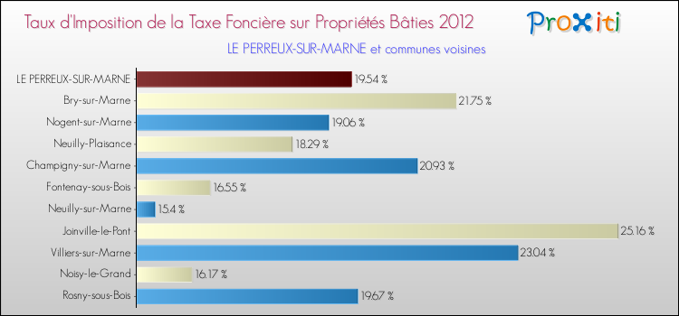 Taux d'imposition de la taxe foncière sur le bati 2012 pour LE PERREUX-SUR-MARNE et les communes proches Comparaison des taux d'imposition de la taxe foncière sur le bati 2012 pour LE PERREUX-SUR-MARNE et les communes voisines