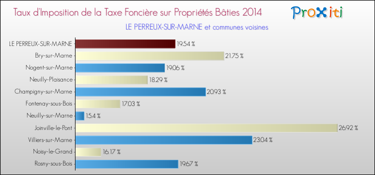 Taux d'imposition de la taxe foncière sur le bati 2014 pour LE PERREUX-SUR-MARNE et les communes proches Comparaison des taux d'imposition de la taxe foncière sur le bati 2014 pour LE PERREUX-SUR-MARNE et les communes voisines