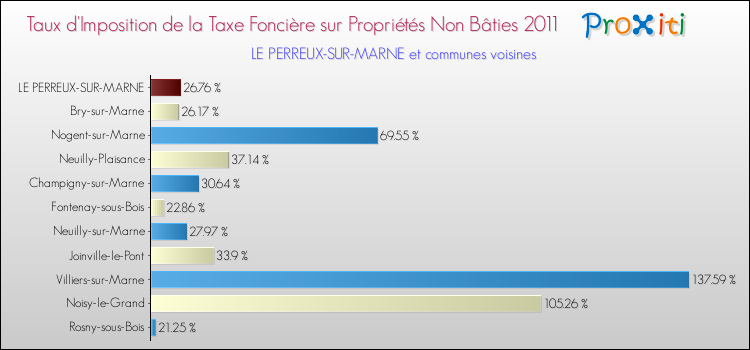 Taux d'imposition de la taxe foncière sur les immeubles et terrains non batis 2011 pour LE PERREUX-SUR-MARNE et les communes proches Comparaison des taux d'imposition de la taxe foncière sur les immeubles et terrains non batis 2011 pour LE PERREUX-SUR-MARNE et les communes voisines