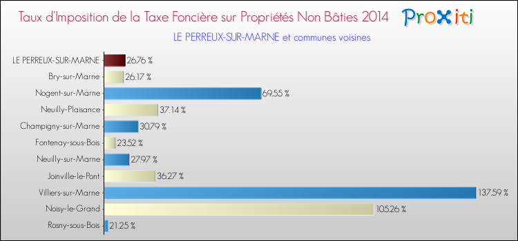 Taux d'imposition de la taxe foncière sur les immeubles et terrains non batis 2014 pour LE PERREUX-SUR-MARNE et les communes proches Comparaison des taux d'imposition de la taxe foncière sur les immeubles et terrains non batis 2014 pour LE PERREUX-SUR-MARNE et les communes voisines