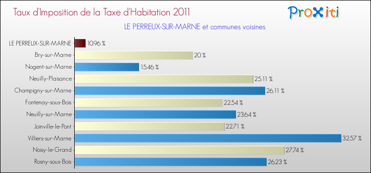 Taux d'imposition de la taxe d'habitation 2011 pour LE PERREUX-SUR-MARNE et les communes proches Comparaison des taux d'imposition de la taxe d'habitation 2011 pour LE PERREUX-SUR-MARNE et les communes voisines