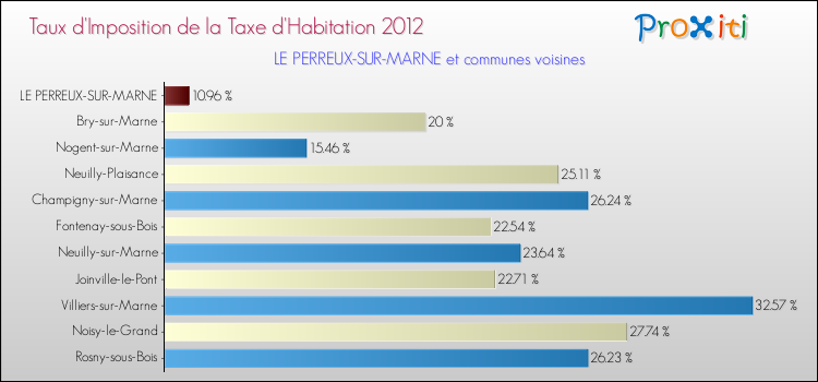 Taux d'imposition de la taxe d'habitation 2012 pour LE PERREUX-SUR-MARNE et les communes proches Comparaison des taux d'imposition de la taxe d'habitation 2012 pour LE PERREUX-SUR-MARNE et les communes voisines