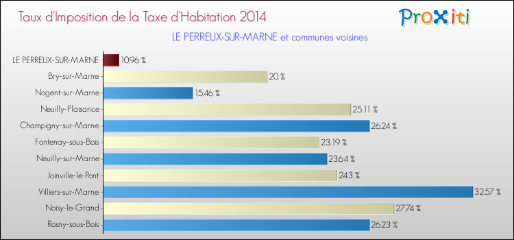 Taux d'imposition de la taxe d'habitation 2014 pour LE PERREUX-SUR-MARNE et les communes proches Comparaison des taux d'imposition de la taxe d'habitation 2014 pour LE PERREUX-SUR-MARNE et les communes voisines