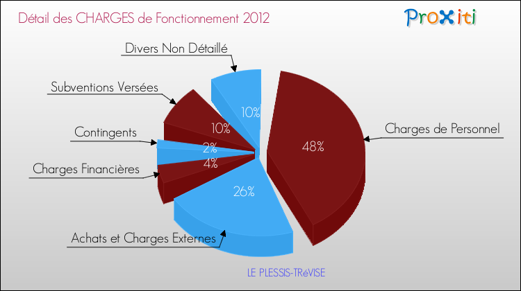 Décomposition des Charges de Fonctionnement 2012 de la commune de LE PLESSIS-TRéVISE Charges de Fonctionnement 2012 pour la commune de LE PLESSIS-TRéVISE