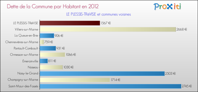 Dette par habitant de la commune en 2012 pour LE PLESSIS-TRéVISE et les communes proches Comparaison de la dette par habitant de la commune en 2012 pour LE PLESSIS-TRéVISE et les communes voisines