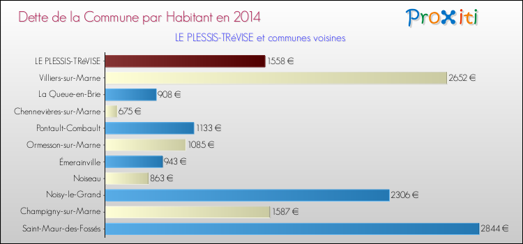 Dette par habitant de la commune en 2014 pour LE PLESSIS-TRéVISE et les communes proches Comparaison de la dette par habitant de la commune en 2014 pour LE PLESSIS-TRéVISE et les communes voisines