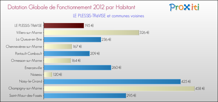 Montant des dotations globales de fonctionnement DGF par Habitant pour LE PLESSIS-TRéVISE et les communes proches Comparaison des des dotations globales de fonctionnement DGF par habitant pour LE PLESSIS-TRéVISE et les communes voisines