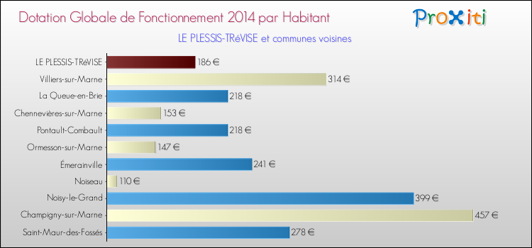 Montant des dotations globales de fonctionnement DGF par Habitant pour LE PLESSIS-TRéVISE et les communes proches en 2014. Comparaison des des dotations globales de fonctionnement DGF par habitant pour LE PLESSIS-TRéVISE et les communes voisines en 2014.