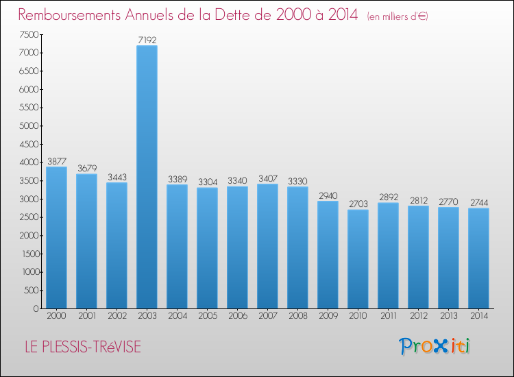 Evolution de l'annuité de la dette pour la commune de LE PLESSIS-TRéVISE de 2000 à 2014 Annuités de la dette pour LE PLESSIS-TRéVISE de 2000 à 2014