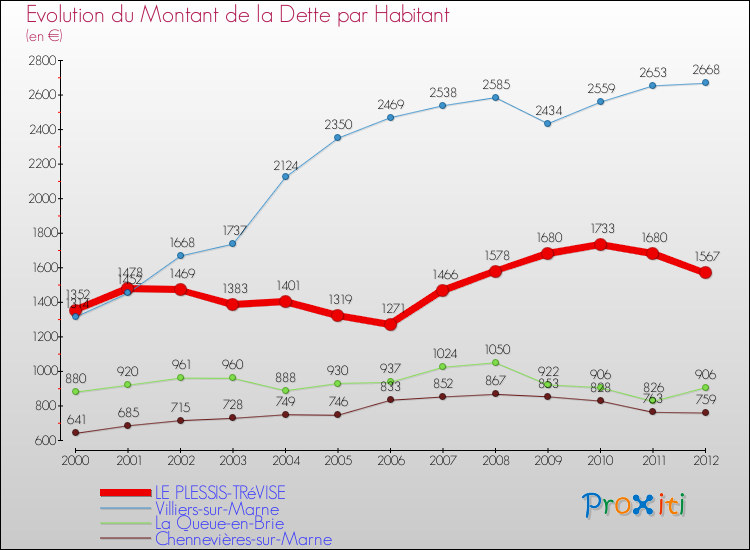 Evolution de la dette par habitant pour la commune de LE PLESSIS-TRéVISE et les communes proches de 2000 à 2012 Comparaison de la dette par habitant pour LE PLESSIS-TRéVISE et les communes voisines de 2000 à 2012