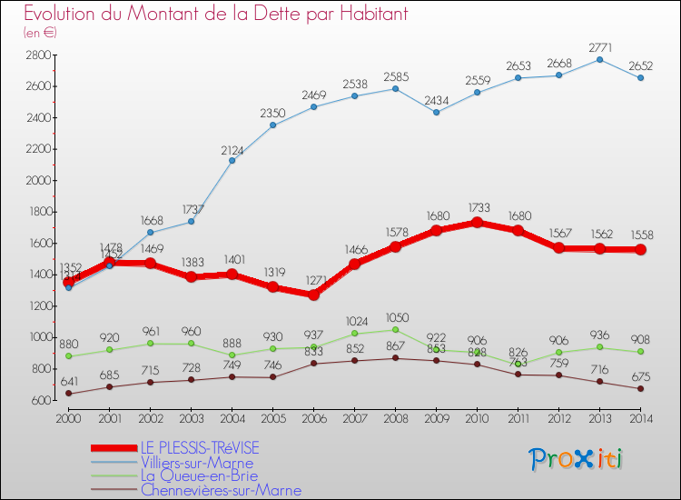 Evolution de la dette par habitant pour la commune de LE PLESSIS-TRéVISE et les communes proches de 2000 à 2014 Comparaison de la dette par habitant pour LE PLESSIS-TRéVISE et les communes voisines de 2000 à 2014
