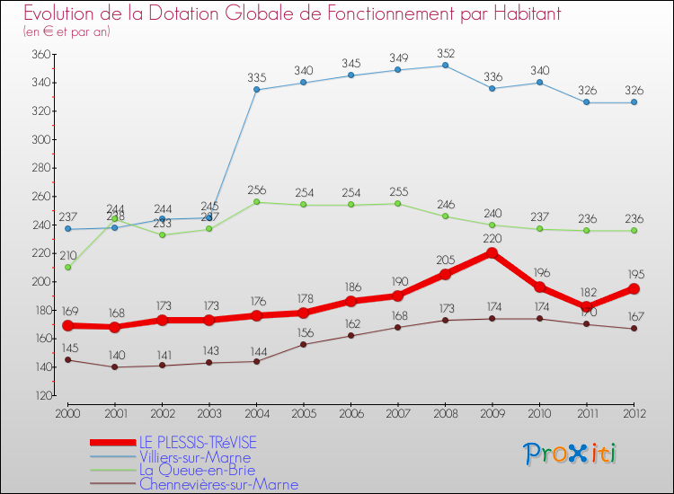 Evolution et montant de la dotation globale de fonctionnement par Habitant pour LE PLESSIS-TRéVISE et les communes proches Comparaison des dotations globales de fonctionnement par habitant pour LE PLESSIS-TRéVISE et les communes voisines