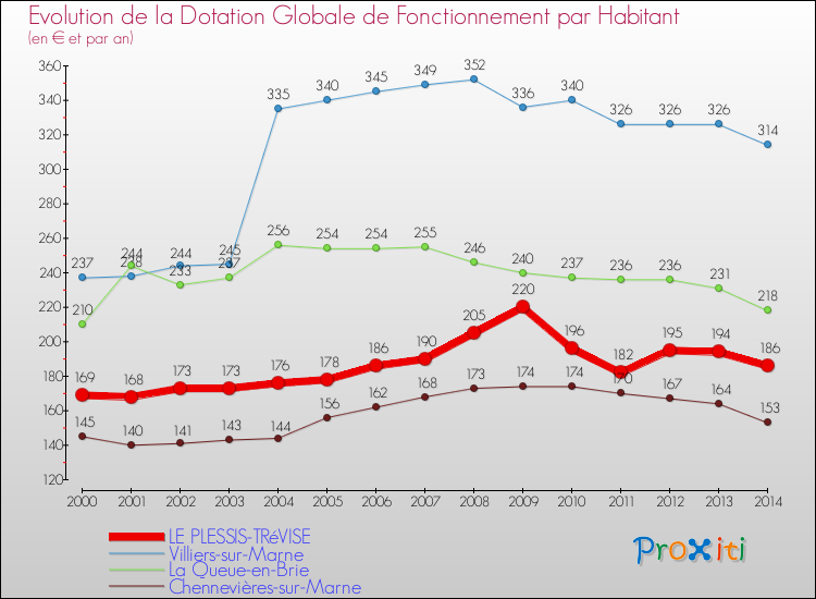 Evolution et montant de la dotation globale de fonctionnement par Habitant pour LE PLESSIS-TRéVISE et les communes proches de 2000 à 2014. Comparaison des dotations globales de fonctionnement par habitant pour LE PLESSIS-TRéVISE et les communes voisines de 2000 à 2014.