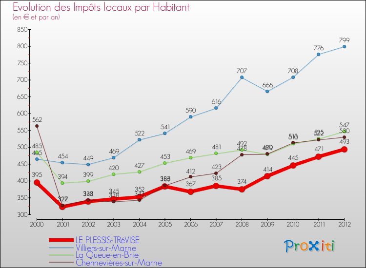 Evolution et montant des impôts locaux par Habitant pour LE PLESSIS-TRéVISE et les communes proches Comparaison des impôts locaux par habitant pour LE PLESSIS-TRéVISE et les communes voisines