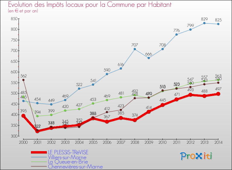 Evolution et montant des impôts locaux par Habitant pour LE PLESSIS-TRéVISE et les communes proches de 2000 à 2014 Comparaison des impôts locaux par habitant pour LE PLESSIS-TRéVISE et les communes voisines de 2000 à 2014
