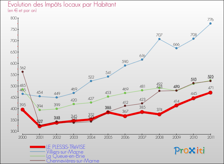 Evolution et montant des impôts locaux par Habitant pour LE PLESSIS-TRéVISE et les communes proches Comparaison des impôts locaux par habitant pour LE PLESSIS-TRéVISE et les communes voisines