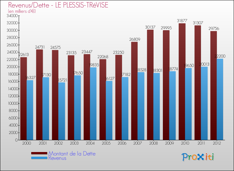 Evolution comparée de la dette et des revenus pour la commune de LE PLESSIS-TRéVISE de 2000 à 2012 Comparaison de la dette et des revenus pour LE PLESSIS-TRéVISE de 2000 à 2012