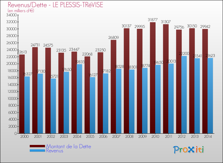 Evolution comparée de la dette et des revenus pour la commune de LE PLESSIS-TRéVISE de 2000 à 2014 Comparaison de la dette et des revenus pour LE PLESSIS-TRéVISE de 2000 à 2014