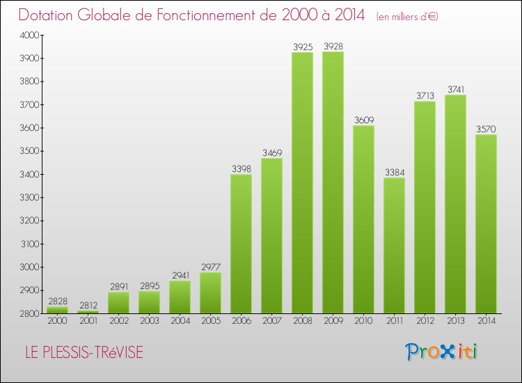 Evolution du montant de la Dotation Globale de Fonctionnement pour la commune de LE PLESSIS-TRéVISE de 2000 à 2014 Evolution du montant de la Dotation Globale de Fonctionnement pour LE PLESSIS-TRéVISE de 2000 à 2014