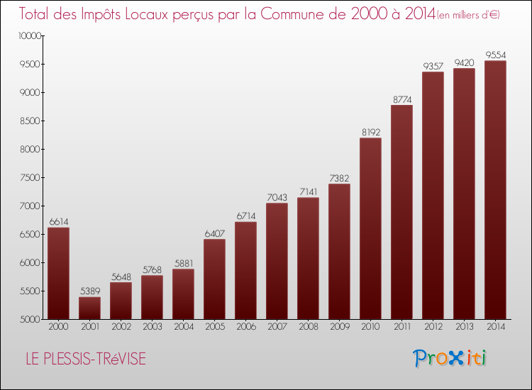 Evolution des Impôts Locaux pour la commune de LE PLESSIS-TRéVISE de 2000 à 2014 Evolution des Impôts Locaux pour LE PLESSIS-TRéVISE de 2000 à 2014