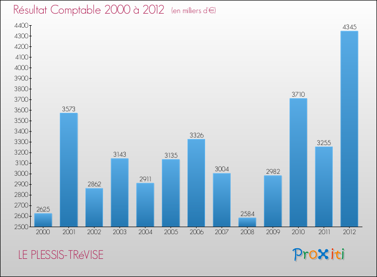 Evolution du résultat comptable pour la commune de LE PLESSIS-TRéVISE de 2000 à 2012 Evolution du résultat comptable pour LE PLESSIS-TRéVISE de 2000 à 2012