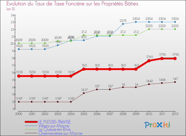 Evolution du taux de la taxe foncière sur le bati pour LE PLESSIS-TRéVISE et les communes proches de 2000 à 2012 Comparaison des taux de taxe foncière sur le bati pour LE PLESSIS-TRéVISE et les communes voisines de 2000 à 2012