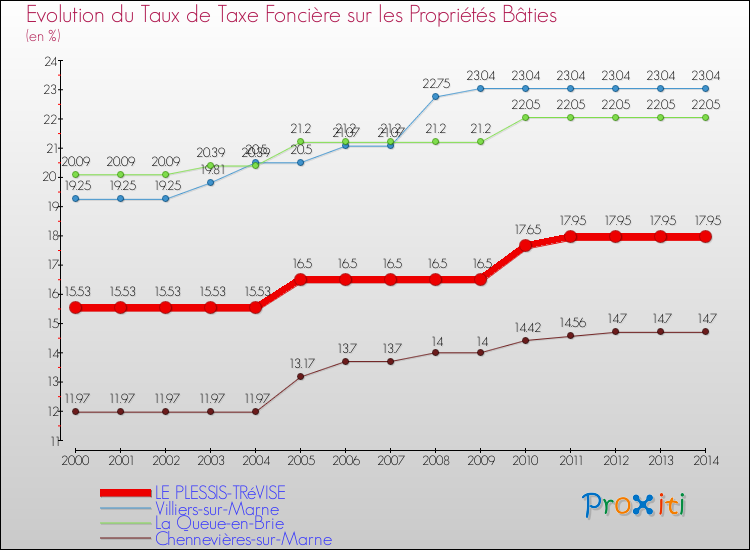 Evolution du taux de la taxe foncière sur le bati pour LE PLESSIS-TRéVISE et les communes proches de 2000 à 2014 Comparaison des taux de taxe foncière sur le bati pour LE PLESSIS-TRéVISE et les communes voisines de 2000 à 2014