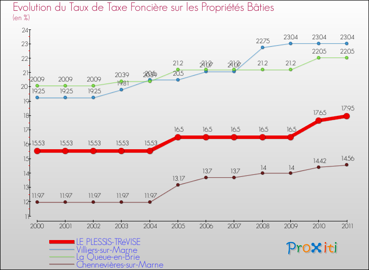Evolution du taux de la taxe foncière sur le bati pour LE PLESSIS-TRéVISE et les communes proches Comparaison des taux de taxe foncière sur le bati pour LE PLESSIS-TRéVISE et les communes voisines