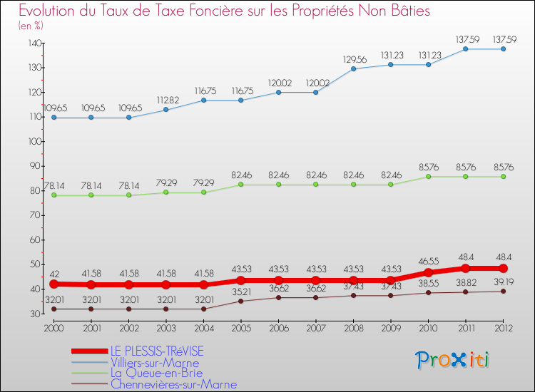 Evolution du taux de la taxe foncière sur les immeubles et terrains non batis pour LE PLESSIS-TRéVISE et les communes proches de 2000 à 2012 Comparaison des taux de la taxe foncière sur les immeubles et terrains non batis pour LE PLESSIS-TRéVISE et les communes voisines de 2000 à 2012