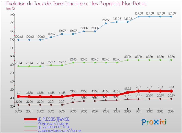 Evolution du taux de la taxe foncière sur les immeubles et terrains non batis pour LE PLESSIS-TRéVISE et les communes proches de 2000 à 2014 Comparaison des taux de la taxe foncière sur les immeubles et terrains non batis pour LE PLESSIS-TRéVISE et les communes voisines de 2000 à 2014