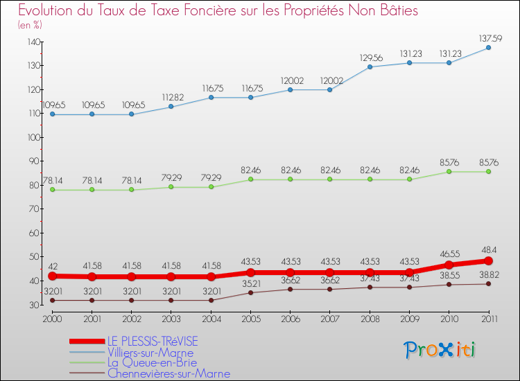 Evolution du taux de la taxe foncière sur les immeubles et terrains non batis pour LE PLESSIS-TRéVISE et les communes proches Comparaison des taux de la taxe foncière sur les immeubles et terrains non batis pour LE PLESSIS-TRéVISE et les communes voisines