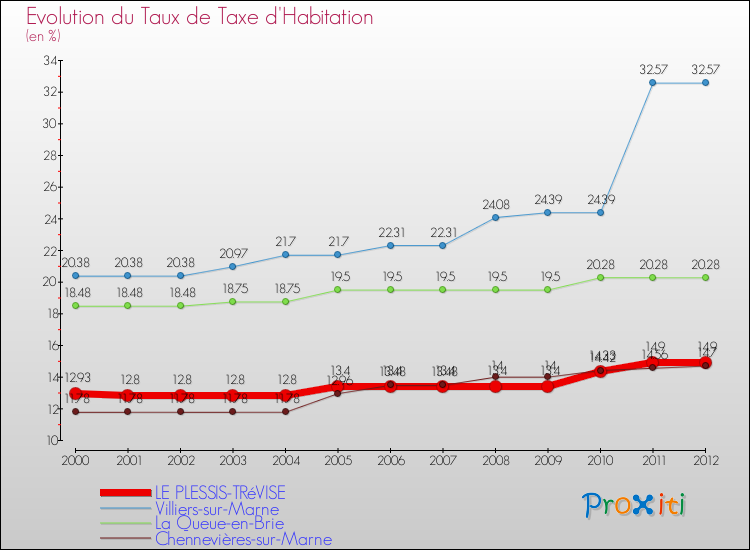 Evolution du taux de la taxe d'habitation pour LE PLESSIS-TRéVISE et les communes proches Comparaison des taux de la taxe d'habitation pour LE PLESSIS-TRéVISE et les communes voisines