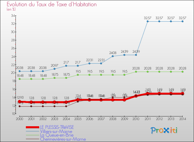 Evolution du taux de la taxe d'habitation pour LE PLESSIS-TRéVISE et les communes proches de 2000 à 2014 Comparaison des taux de la taxe d'habitation pour LE PLESSIS-TRéVISE et les communes voisines de 2000 à 2014