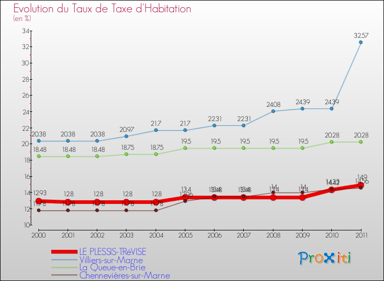 Evolution du taux de la taxe d'habitation pour LE PLESSIS-TRéVISE et les communes proches Comparaison des taux de la taxe d'habitation pour LE PLESSIS-TRéVISE et les communes voisines